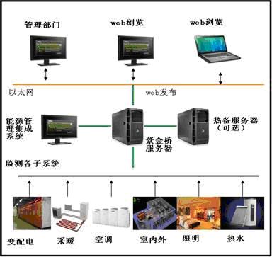 紫金橋軟件酒店能源管理系統解決方案